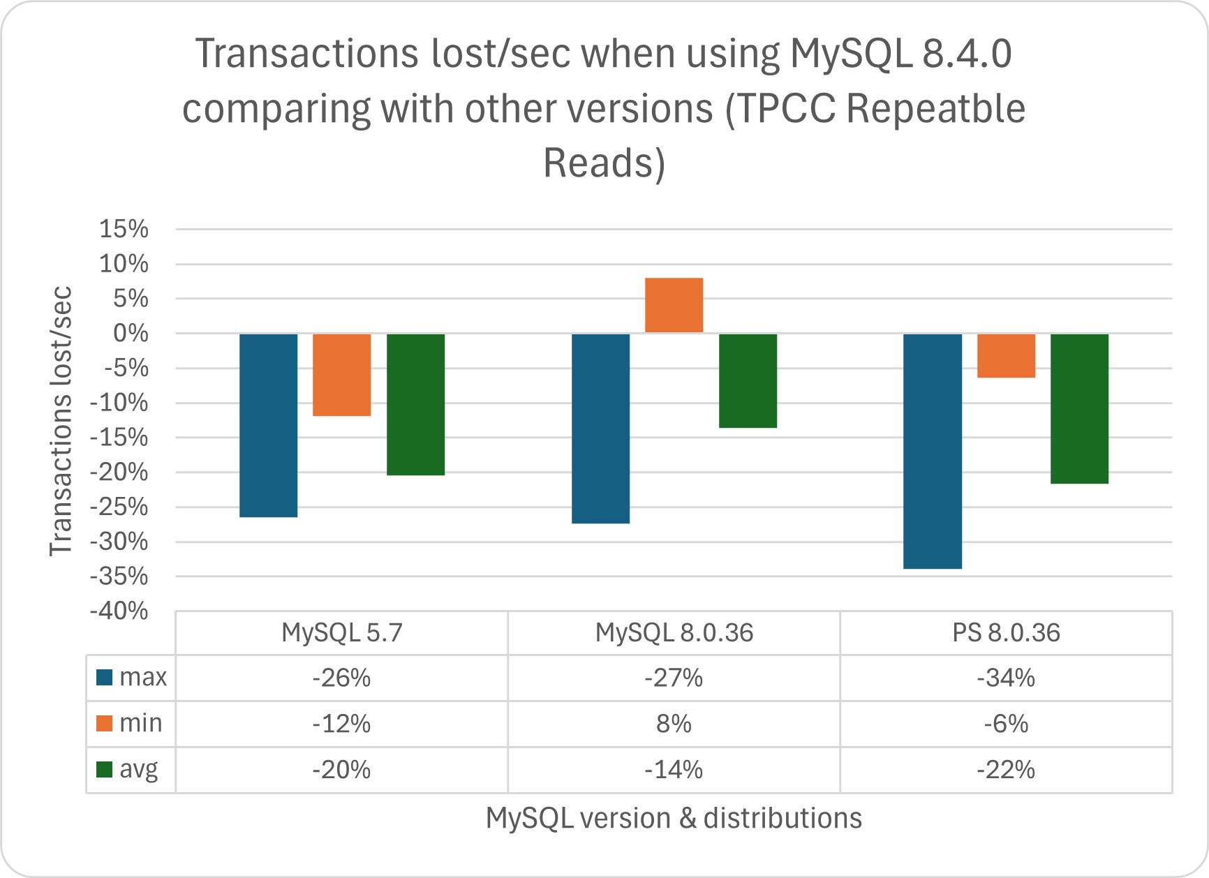 tpcc trx lost rr